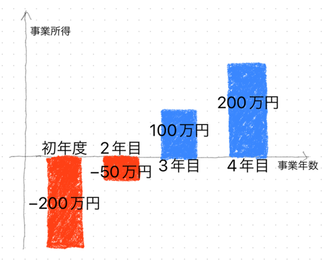 事業年数ごとの所得のグラフ