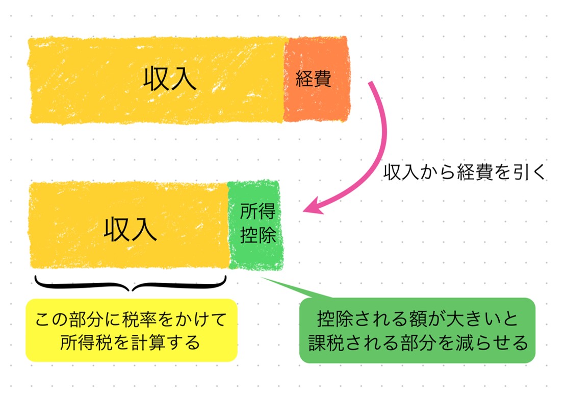 収入から経費をひく