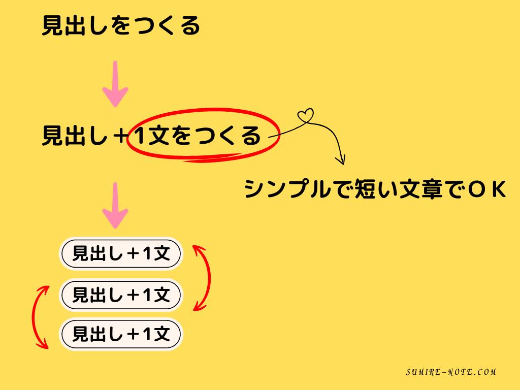 見出しをつくる過程