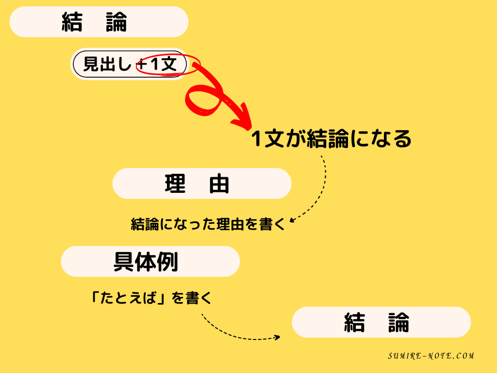 本文を書く過程