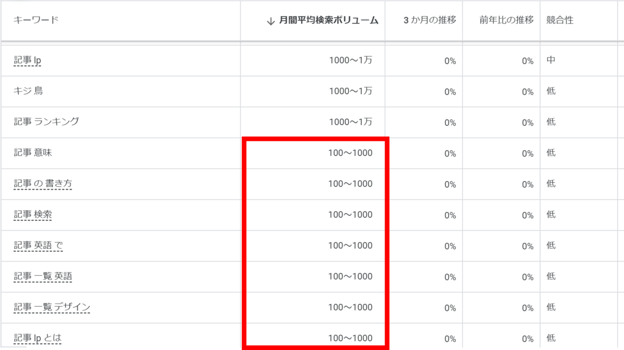 キーワードを検索ボリューム順に並び替えた