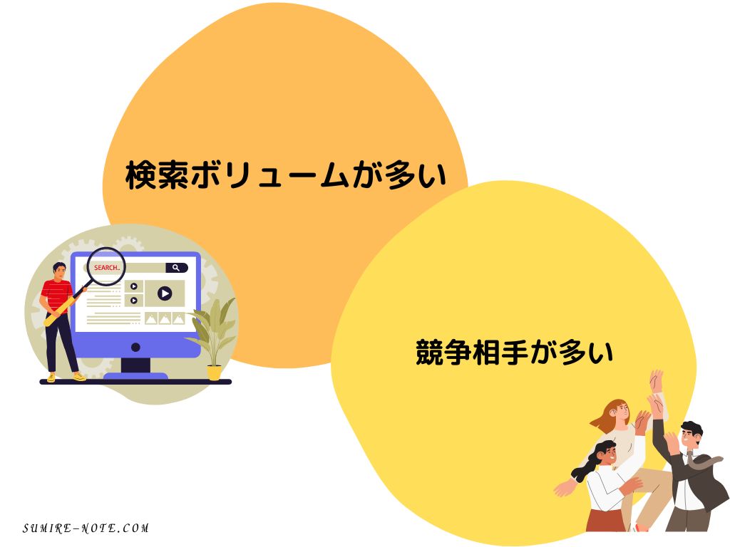 検索ボリュームが多いと競争相手も多い