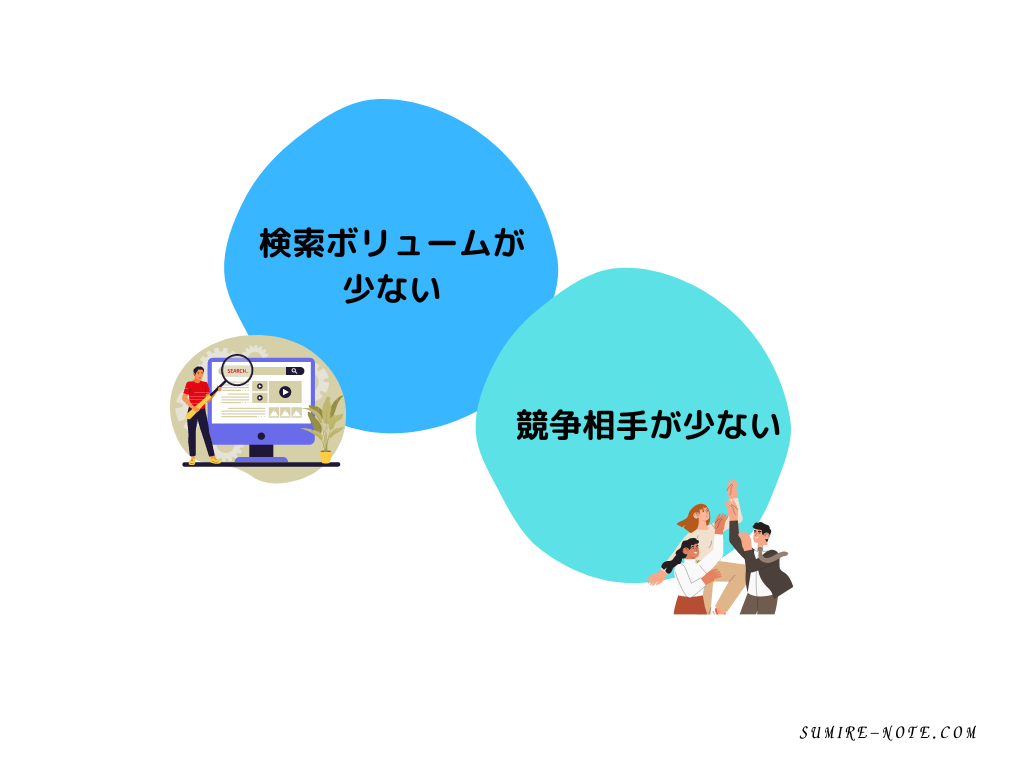 検索ボリュームが少ないと競争相手も少ない