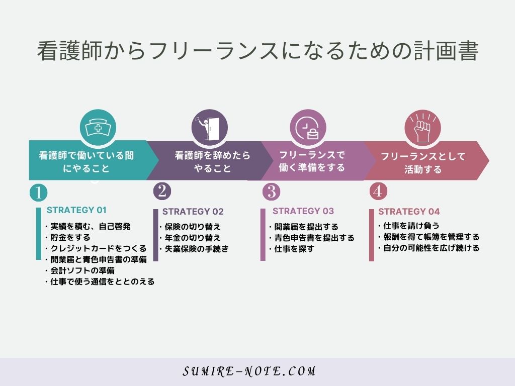 看護師からフリーランスになるための計画書