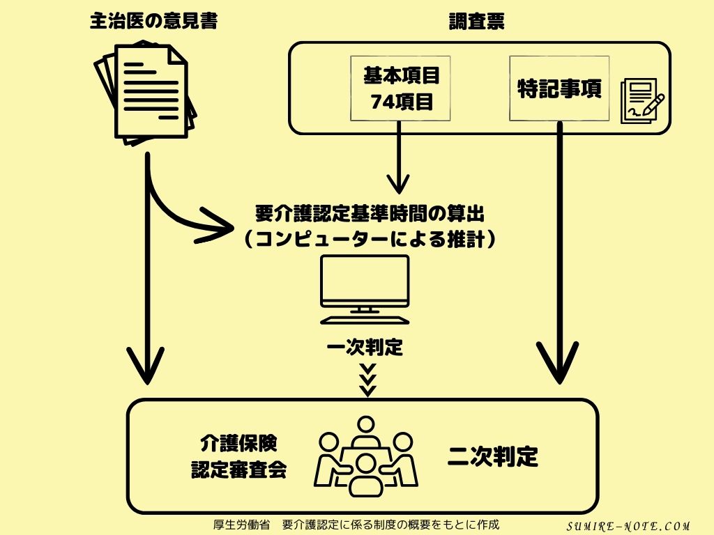 要介護認定の流れ