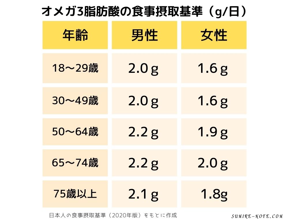 オメガ3脂肪酸の摂取基準量