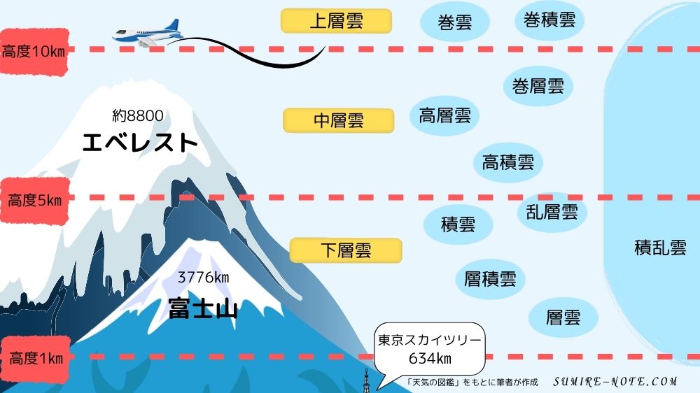 雲と高度の説明