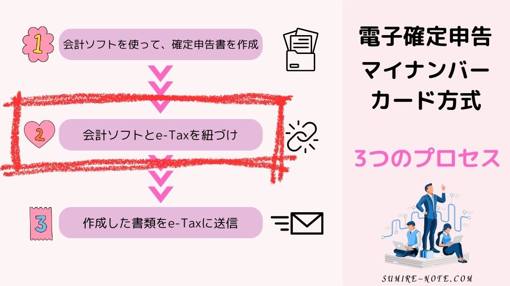 会計ソフトとe-taxを紐づけする