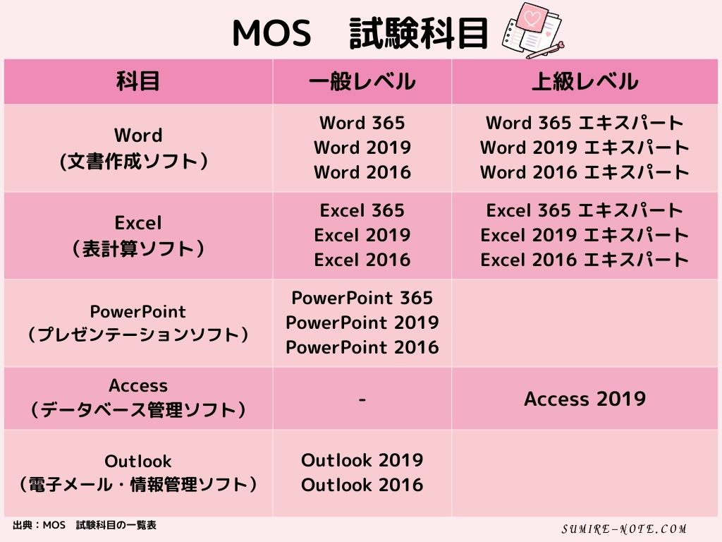 MOSの試験科目表