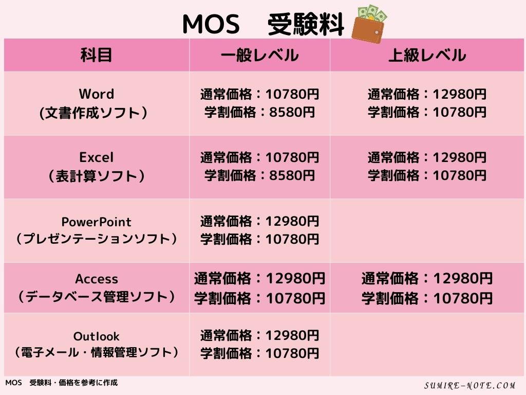 MOSの受験料