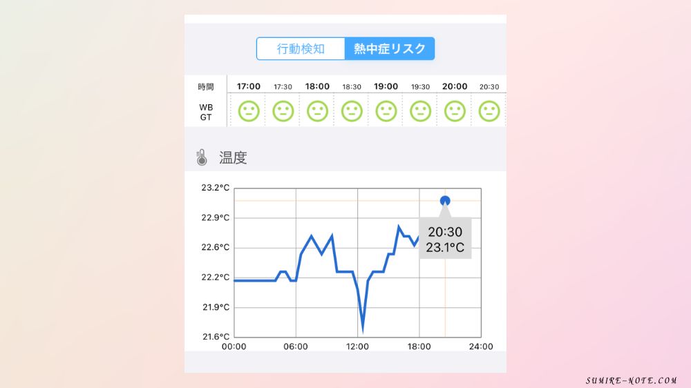 アプリで見られる室温のグラフ