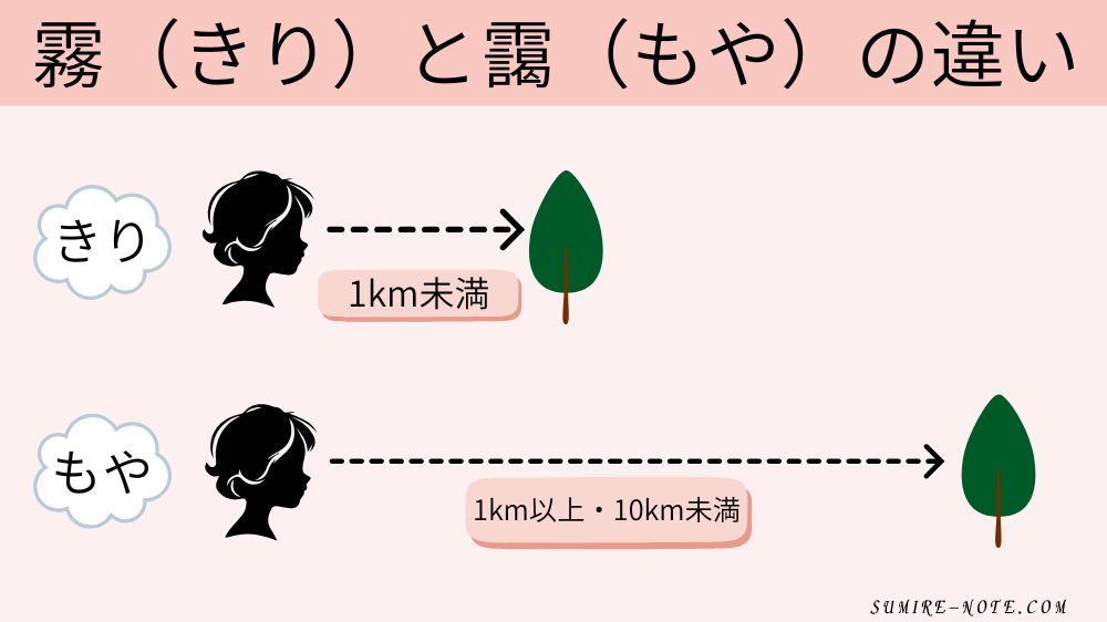 霧ともやの見え方の違い